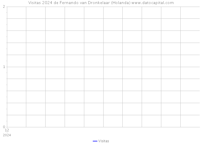 Visitas 2024 de Fernando van Dronkelaar (Holanda) 