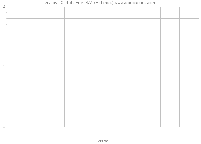 Visitas 2024 de Firet B.V. (Holanda) 