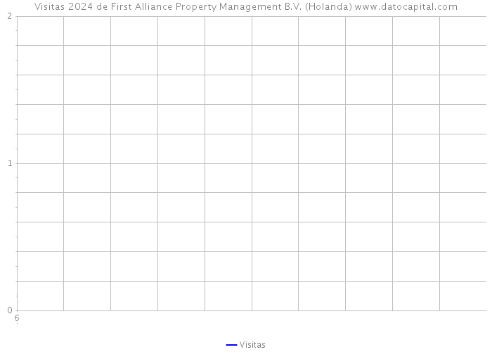 Visitas 2024 de First Alliance Property Management B.V. (Holanda) 