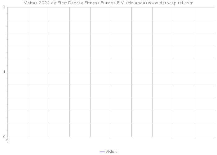 Visitas 2024 de First Degree Fitness Europe B.V. (Holanda) 
