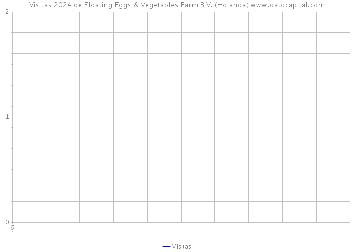 Visitas 2024 de Floating Eggs & Vegetables Farm B.V. (Holanda) 