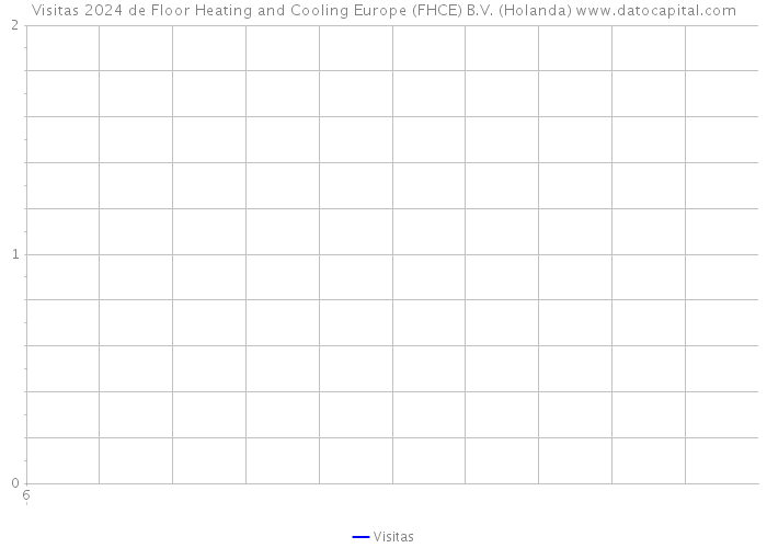 Visitas 2024 de Floor Heating and Cooling Europe (FHCE) B.V. (Holanda) 