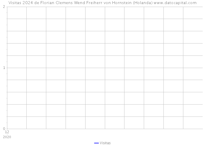 Visitas 2024 de Florian Clemens Wend Freiherr von Hornstein (Holanda) 