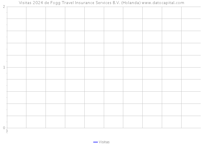 Visitas 2024 de Fogg Travel Insurance Services B.V. (Holanda) 