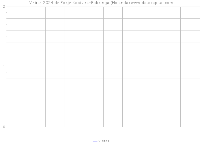 Visitas 2024 de Fokje Kooistra-Fokkinga (Holanda) 