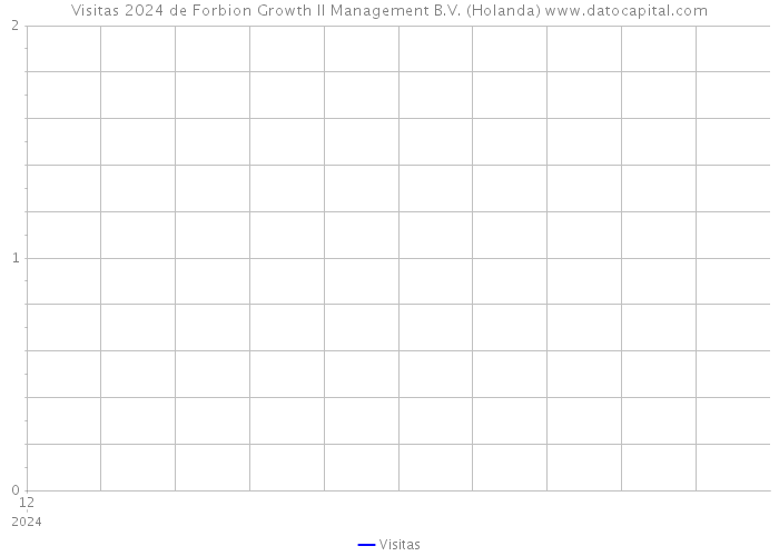 Visitas 2024 de Forbion Growth II Management B.V. (Holanda) 