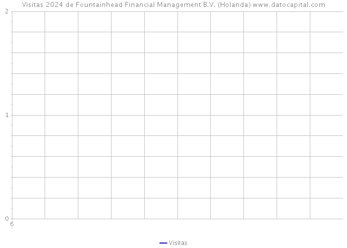 Visitas 2024 de Fountainhead Financial Management B.V. (Holanda) 
