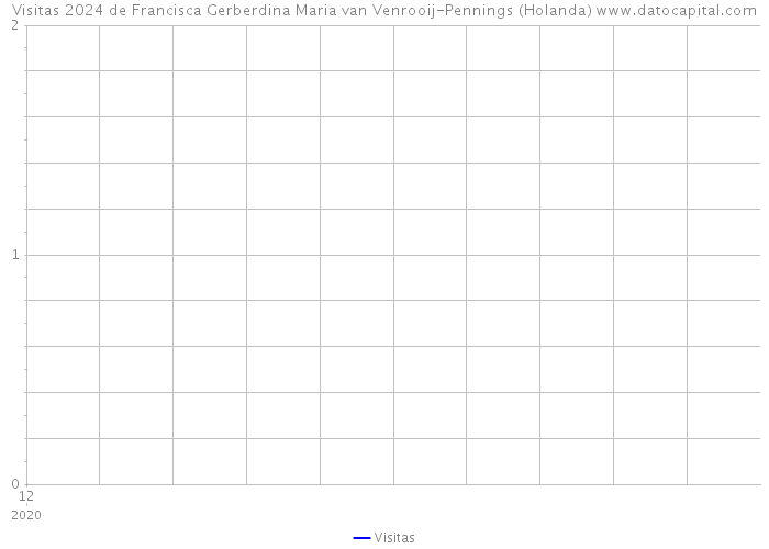 Visitas 2024 de Francisca Gerberdina Maria van Venrooij-Pennings (Holanda) 