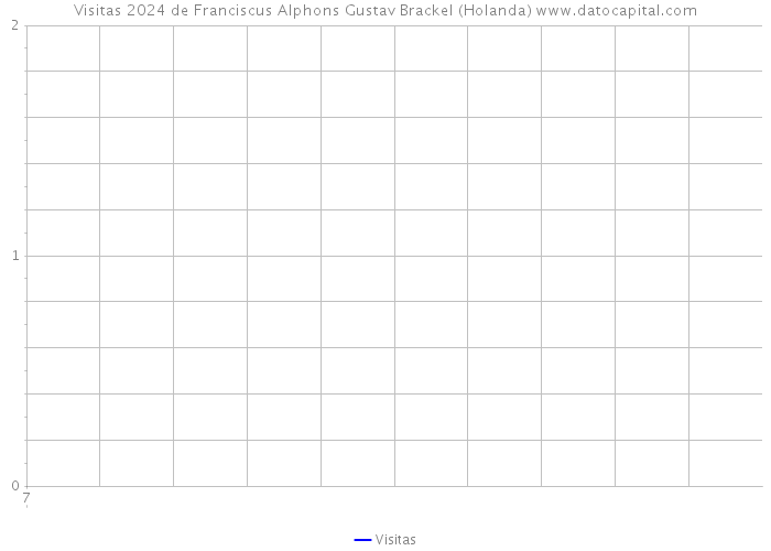 Visitas 2024 de Franciscus Alphons Gustav Brackel (Holanda) 