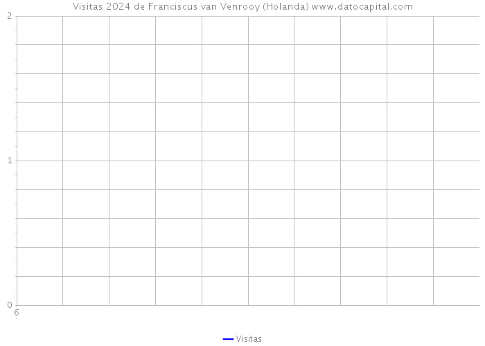 Visitas 2024 de Franciscus van Venrooy (Holanda) 