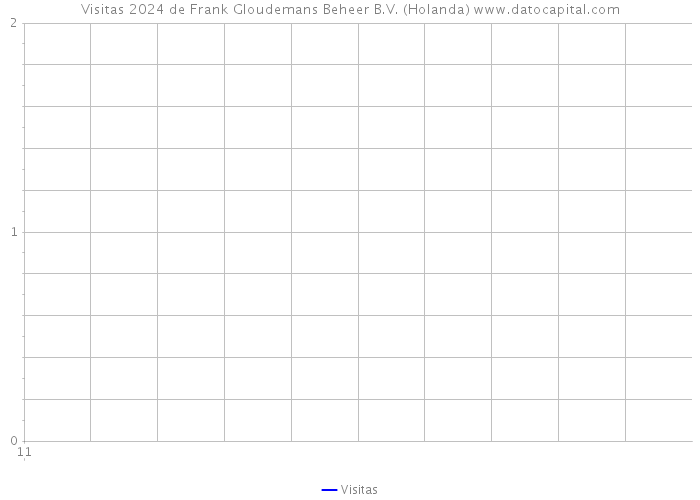 Visitas 2024 de Frank Gloudemans Beheer B.V. (Holanda) 