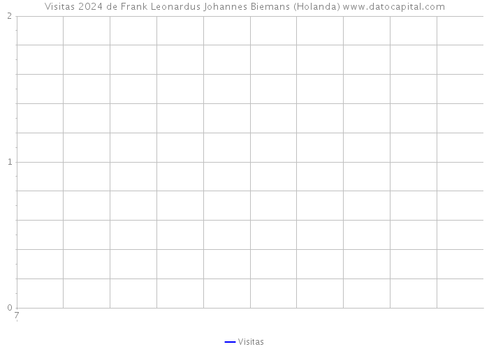 Visitas 2024 de Frank Leonardus Johannes Biemans (Holanda) 