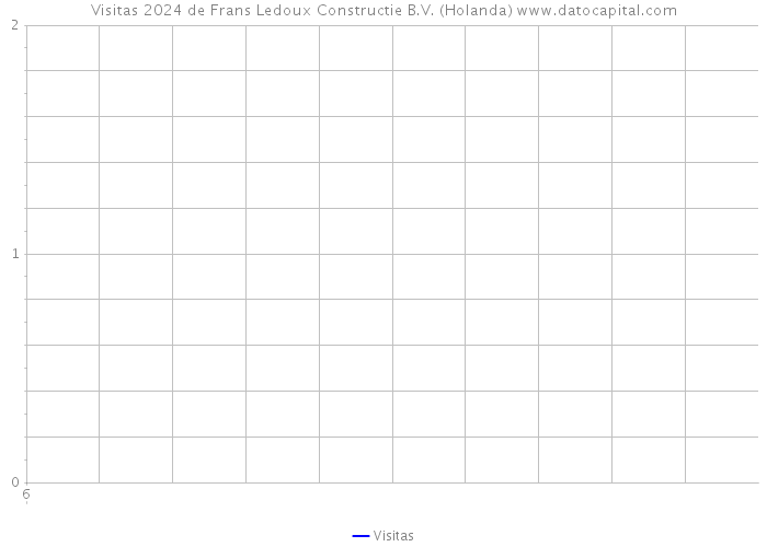 Visitas 2024 de Frans Ledoux Constructie B.V. (Holanda) 