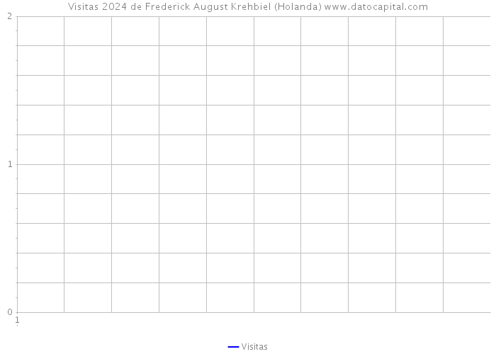 Visitas 2024 de Frederick August Krehbiel (Holanda) 