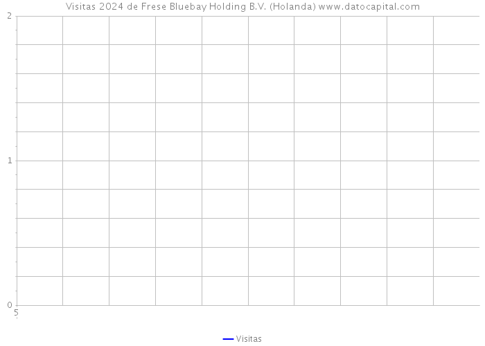 Visitas 2024 de Frese Bluebay Holding B.V. (Holanda) 