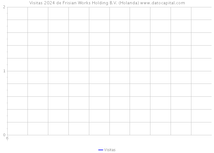 Visitas 2024 de Frisian Works Holding B.V. (Holanda) 