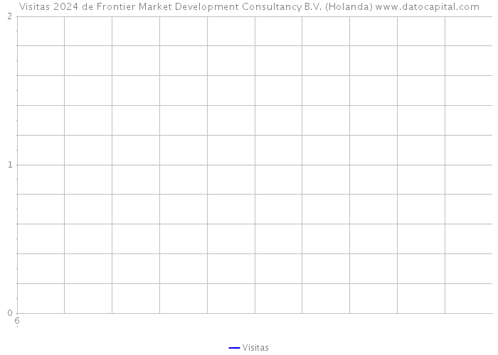 Visitas 2024 de Frontier Market Development Consultancy B.V. (Holanda) 