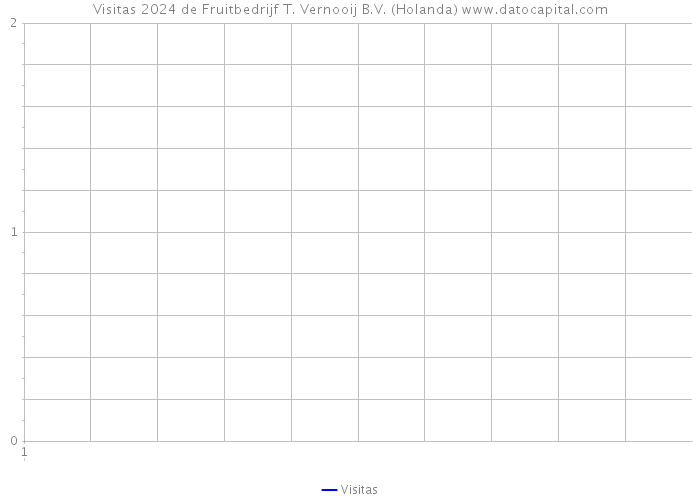 Visitas 2024 de Fruitbedrijf T. Vernooij B.V. (Holanda) 