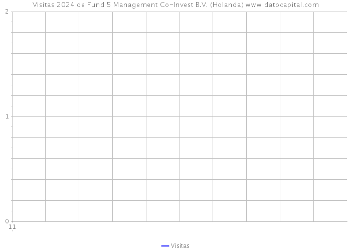 Visitas 2024 de Fund 5 Management Co-Invest B.V. (Holanda) 