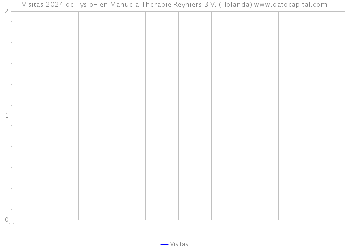 Visitas 2024 de Fysio- en Manuela Therapie Reyniers B.V. (Holanda) 