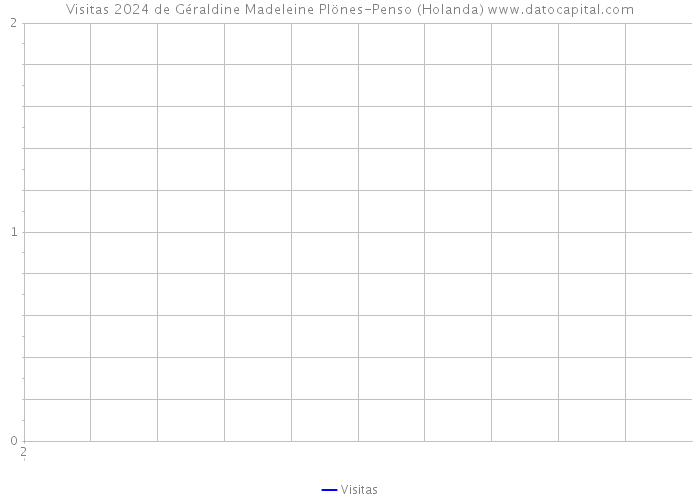 Visitas 2024 de Géraldine Madeleine Plönes-Penso (Holanda) 