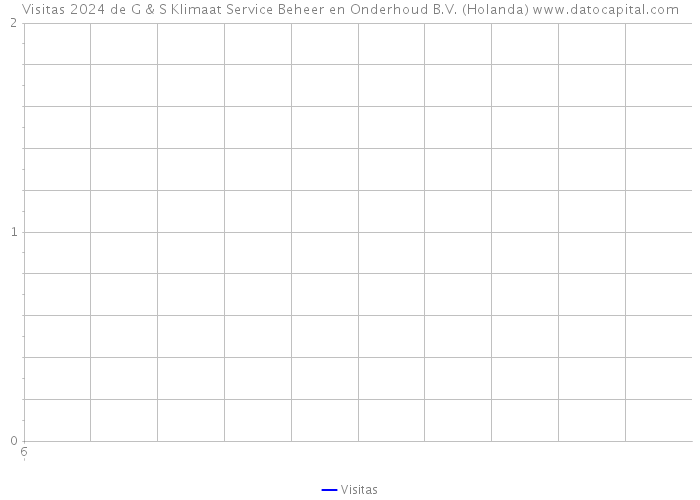 Visitas 2024 de G & S Klimaat Service Beheer en Onderhoud B.V. (Holanda) 