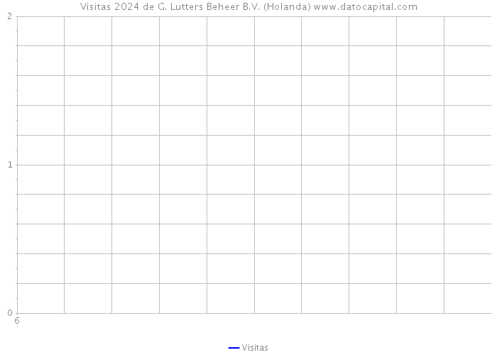 Visitas 2024 de G. Lutters Beheer B.V. (Holanda) 