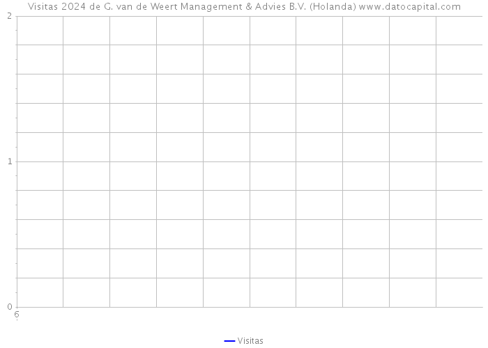 Visitas 2024 de G. van de Weert Management & Advies B.V. (Holanda) 