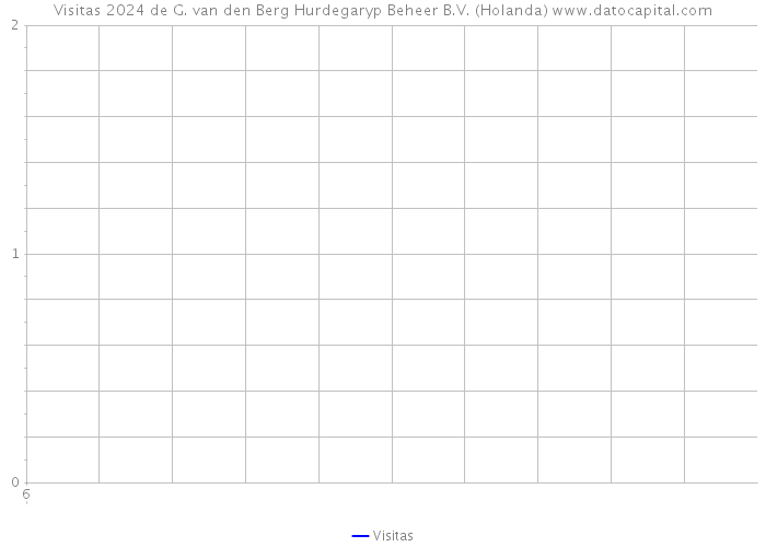 Visitas 2024 de G. van den Berg Hurdegaryp Beheer B.V. (Holanda) 