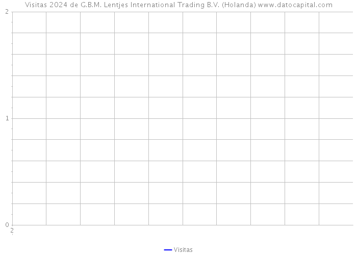 Visitas 2024 de G.B.M. Lentjes International Trading B.V. (Holanda) 