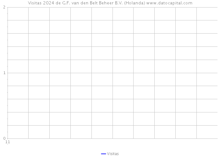 Visitas 2024 de G.F. van den Belt Beheer B.V. (Holanda) 