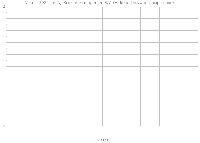 Visitas 2024 de G.J. Broeze Management B.V. (Holanda) 