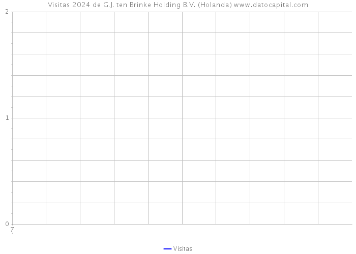 Visitas 2024 de G.J. ten Brinke Holding B.V. (Holanda) 