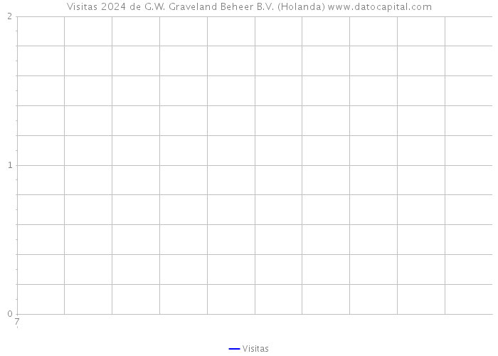 Visitas 2024 de G.W. Graveland Beheer B.V. (Holanda) 