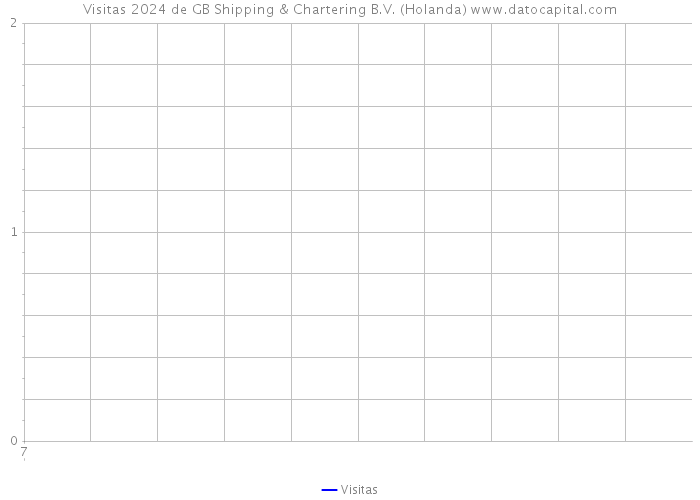 Visitas 2024 de GB Shipping & Chartering B.V. (Holanda) 