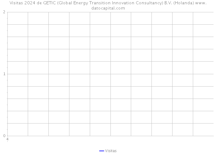 Visitas 2024 de GETIC (Global Energy Transition Innovation Consultancy) B.V. (Holanda) 