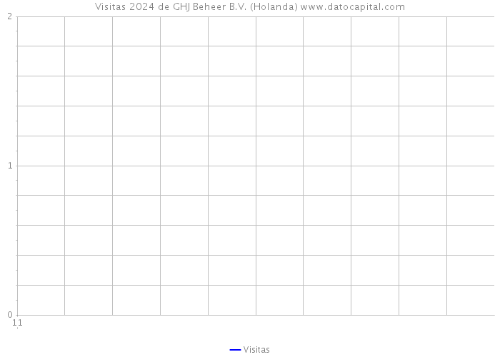 Visitas 2024 de GHJ Beheer B.V. (Holanda) 