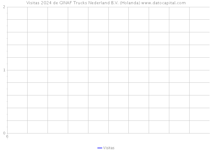 Visitas 2024 de GINAF Trucks Nederland B.V. (Holanda) 