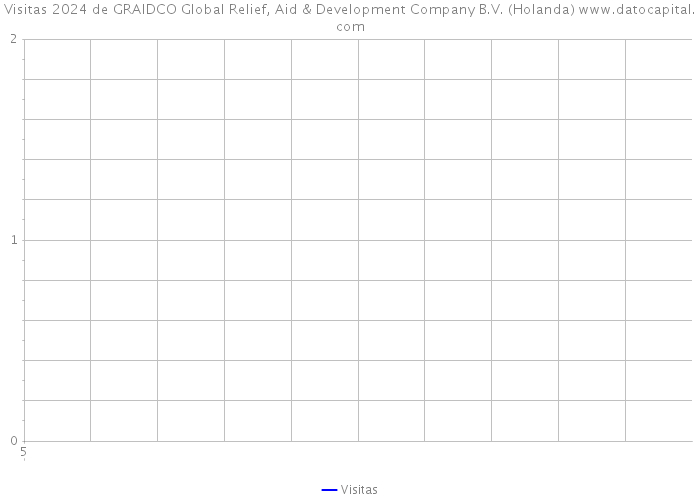 Visitas 2024 de GRAIDCO Global Relief, Aid & Development Company B.V. (Holanda) 