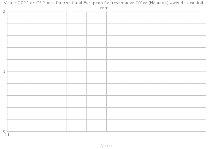 Visitas 2024 de GS Yuasa International European Representative Office (Holanda) 