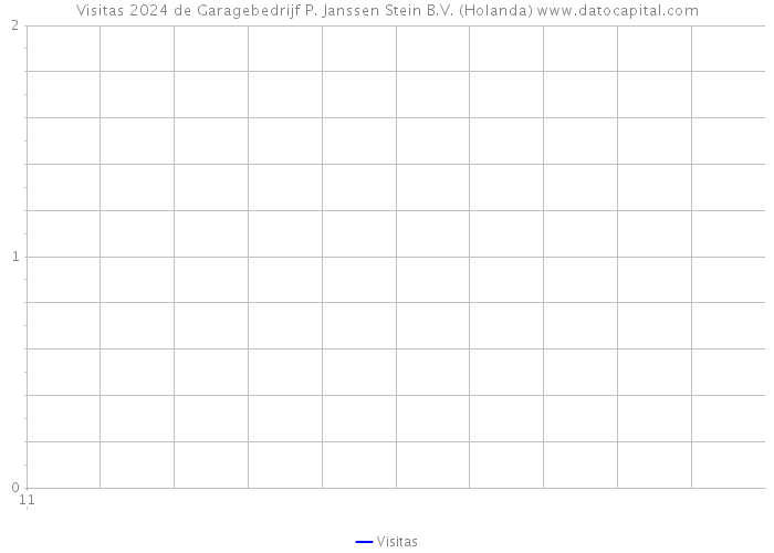 Visitas 2024 de Garagebedrijf P. Janssen Stein B.V. (Holanda) 