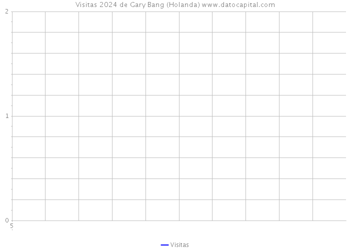 Visitas 2024 de Gary Bang (Holanda) 