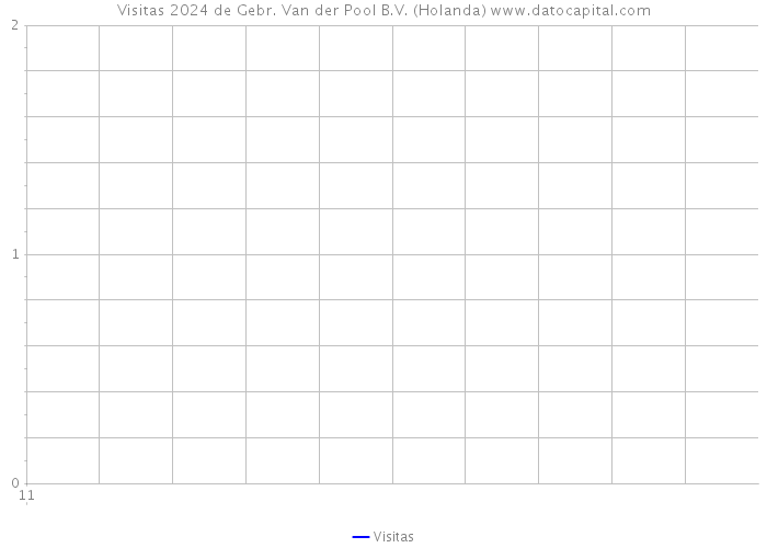 Visitas 2024 de Gebr. Van der Pool B.V. (Holanda) 