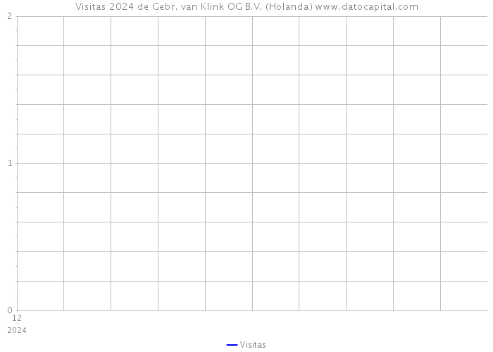 Visitas 2024 de Gebr. van Klink OG B.V. (Holanda) 