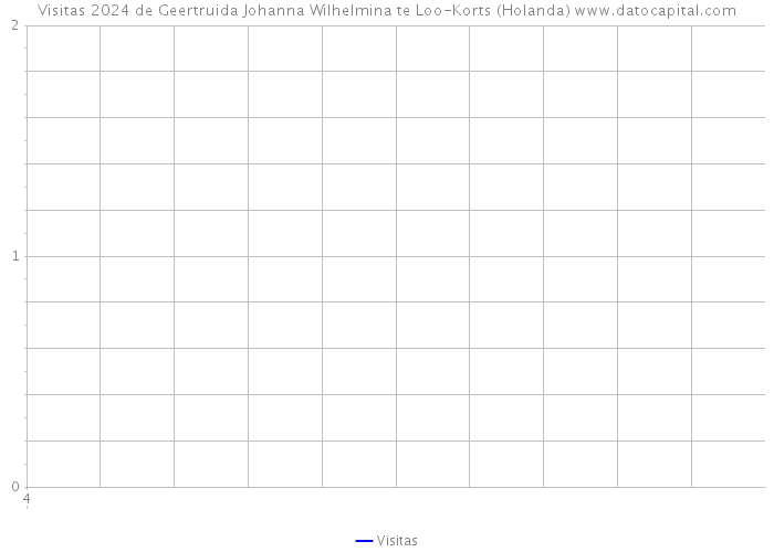 Visitas 2024 de Geertruida Johanna Wilhelmina te Loo-Korts (Holanda) 