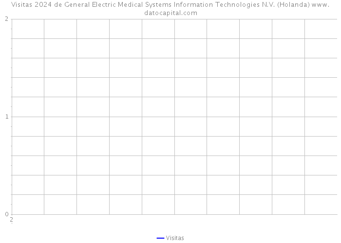 Visitas 2024 de General Electric Medical Systems Information Technologies N.V. (Holanda) 