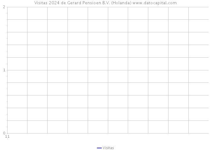 Visitas 2024 de Gerard Pensioen B.V. (Holanda) 