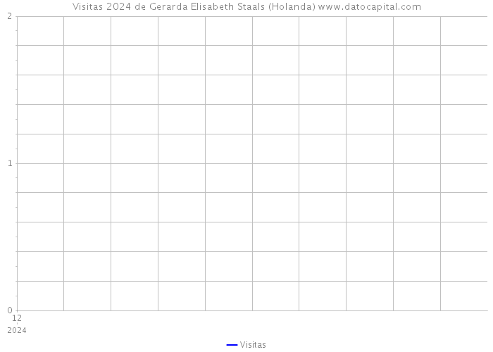 Visitas 2024 de Gerarda Elisabeth Staals (Holanda) 