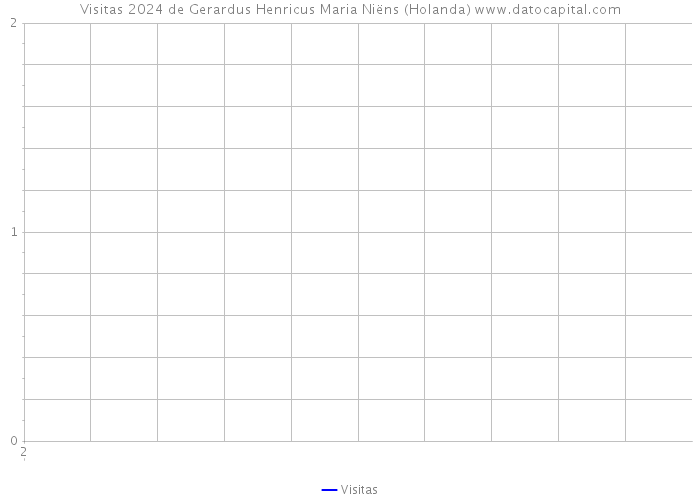 Visitas 2024 de Gerardus Henricus Maria Niëns (Holanda) 