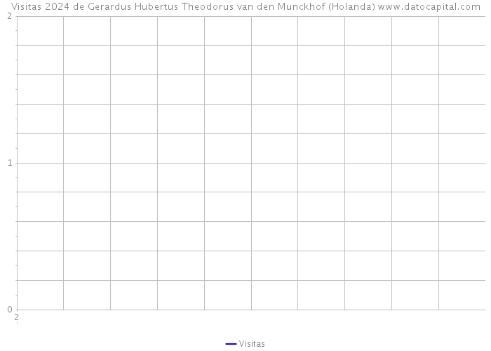 Visitas 2024 de Gerardus Hubertus Theodorus van den Munckhof (Holanda) 
